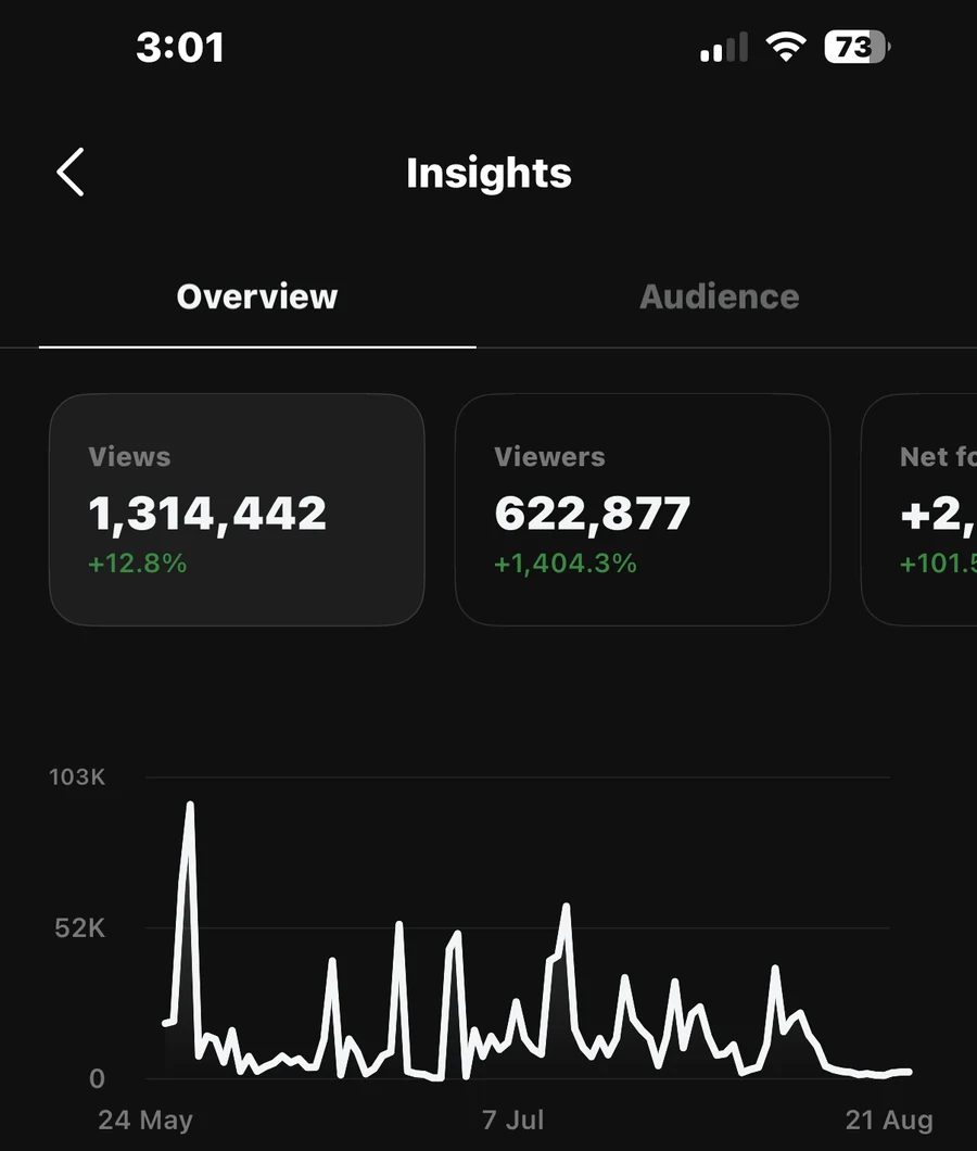 A social analytics panel showing 1,314,442 views and 622,877 viewers, with a ninety-day trend chart.